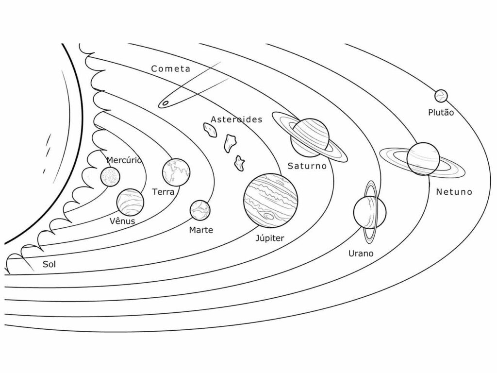 Imagem do sistema solar para colorir, mostrando a sequência dos planetas e suas órbitas.